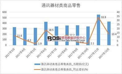 2017年中国通讯器材零售市场回顾 累计销售额突破4000亿大关